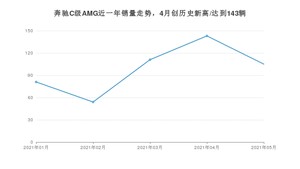 2021年5月奔驰C级AMG销量怎么样？ 在70-100万排名如何？