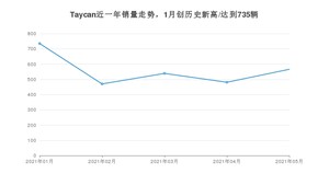 2021年5月保时捷Taycan销量如何？ 在中大型车中排名怎么样？