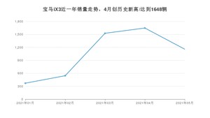 2021年5月宝马iX3销量及报价 近几月销量走势一览