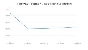 长安CS75 2021年5月份销量数据发布 共23096台