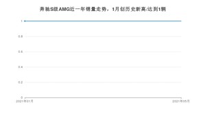 2021年5月奔驰S级AMG销量多少？ 全国销量分布如何？