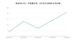 2021年5月奥迪RS 7销量如何？ 在中大型车中排名怎么样？