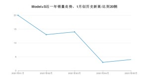 2021年5月特斯拉Model S销量怎么样？ 在70-100万排名如何？