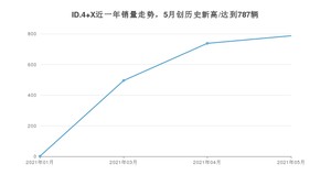 2021年5月大众ID.4 X销量怎么样？ 在20-25万排名如何？