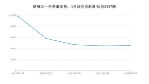 2021年5月吉利汽车缤瑞销量多少？ 全国销量分布如何？