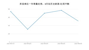 2021年5月劳斯莱斯库里南销量多少？ 全国销量分布如何？