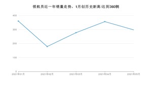 2021年5月林肯领航员销量及报价 近几月销量走势一览