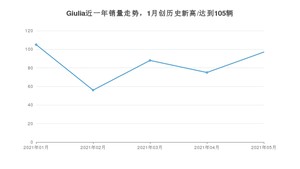 阿尔法·罗密欧Giulia 2021年5月份销量数据发布 共97台