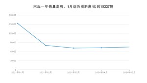 2021年5月比亚迪宋销量多少？ 全国销量分布如何？