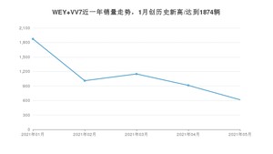 2021年5月WEY VV7销量怎么样？ 在15-20万排名如何？