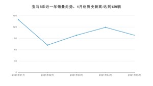 2021年5月宝马8系销量多少？ 全国销量分布如何？