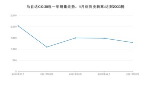 2021年5月马自达CX-30销量多少？ 全国销量分布如何？