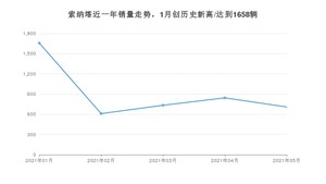 2021年5月现代索纳塔销量多少？ 全国销量分布如何？