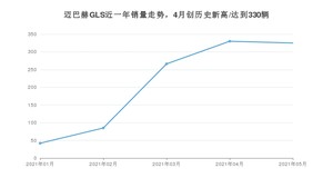 2021年5月奔驰迈巴赫GLS销量如何？ 在SUV中排名怎么样？