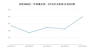 2021年5月标致5008销量如何？ 在SUV中排名怎么样？