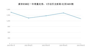 2021年5月蔚来ES8销量及报价 近几月销量走势一览