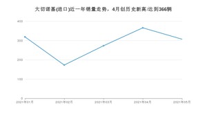 2021年5月Jeep大切诺基(进口)销量及报价 近几月销量走势一览