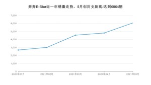 2021年5月长安奔奔E-Star销量怎么样？ 在5万以下排名如何？