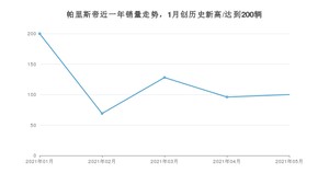 2021年5月现代帕里斯帝销量多少？ 全国销量分布如何？