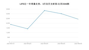 2021年5月本田LIFE销量及报价 近几月销量走势一览