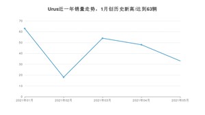 2021年5月兰博基尼Urus销量及报价 近几月销量走势一览