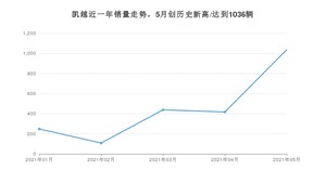 别克凯越 2021年5月份销量数据发布 共1036台