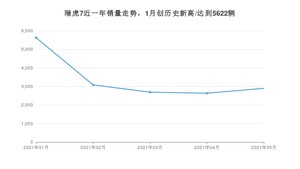 2021年5月奇瑞瑞虎7销量多少？ 全国销量分布如何？