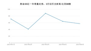 2021年5月奥迪S5销量多少？ 全国销量分布如何？