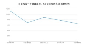 2021年5月Jeep自由光销量多少？ 全国销量分布如何？