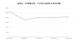 2021年5月大众途铠销量怎么样？ 在10-15万排名如何？