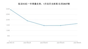 2021年5月起亚K3销量多少？ 全国销量分布如何？