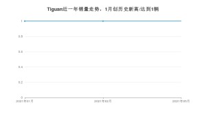 2021年5月大众Tiguan销量多少？ 全国销量分布如何？