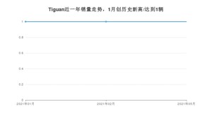 2021年5月大众Tiguan销量多少？ 全国销量分布如何？