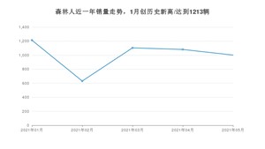 2021年5月斯巴鲁森林人销量如何？ 在SUV中排名怎么样？