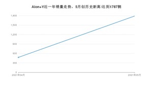 2021年5月广汽埃安Aion Y销量多少？ 全国销量分布如何？