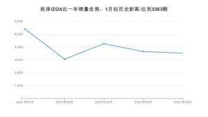 2021年5月丰田奕泽IZOA销量多少？ 全国销量分布如何？