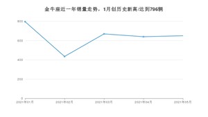 2021年5月福特金牛座销量及报价 近几月销量走势一览