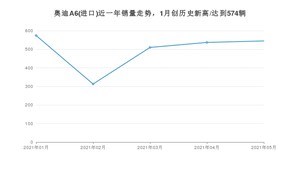 2021年5月奥迪A6(进口)销量怎么样？ 在50-70万排名如何？