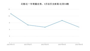 2021年5月劳斯莱斯幻影销量及报价 近几月销量走势一览