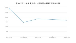 2021年5月比亚迪宋MAX销量及报价 近几月销量走势一览