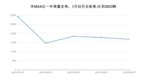 2021年5月比亚迪宋MAX销量及报价 近几月销量走势一览