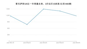 2021年5月雷克萨斯UX销量及报价 近几月销量走势一览