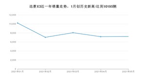 吉利汽车远景X3 2021年5月份销量数据发布 共7205台