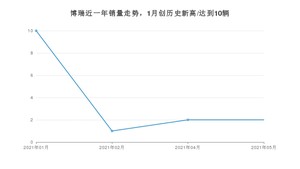 2021年5月吉利汽车博瑞销量多少？ 全国销量分布如何？