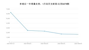 2021年5月本田享域销量怎么样？ 在10-15万排名如何？