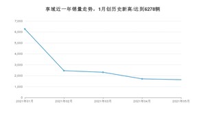 2021年5月本田享域销量怎么样？ 在10-15万排名如何？