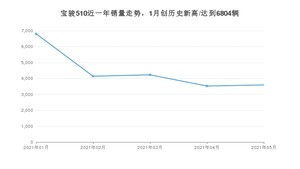 2021年5月宝骏510销量及报价 近几月销量走势一览