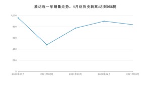 2021年5月现代胜达销量及报价 近几月销量走势一览