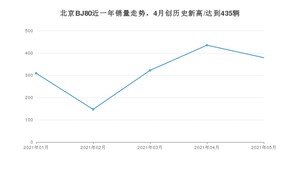 2021年5月北京BJ80销量多少？ 全国销量分布如何？