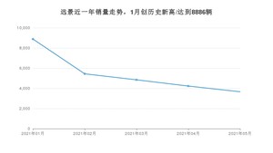 吉利汽车远景 2021年5月份销量数据发布 共3660台